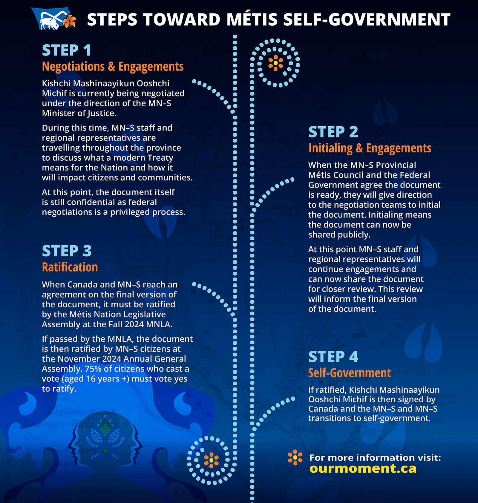 Our-Moment Self-Government Steps